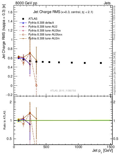 Plot of j.c.rms-vs-j.pt in 8000 GeV pp collisions
