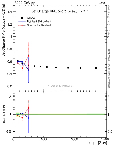 Plot of j.c.rms-vs-j.pt in 8000 GeV pp collisions