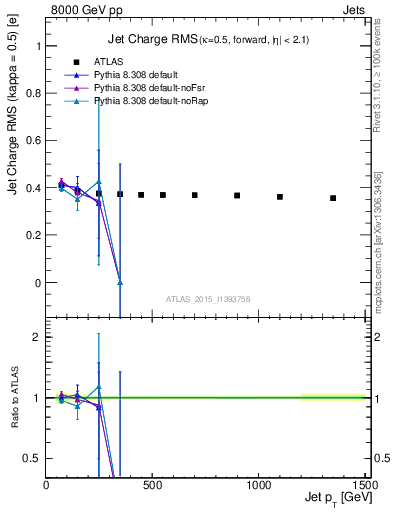 Plot of j.c.rms-vs-j.pt in 8000 GeV pp collisions