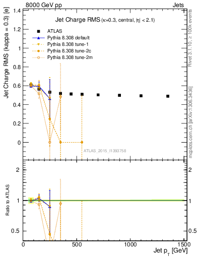 Plot of j.c.rms-vs-j.pt in 8000 GeV pp collisions