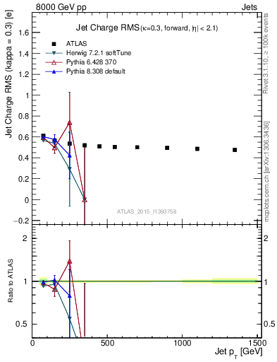 Plot of j.c.rms-vs-j.pt in 8000 GeV pp collisions