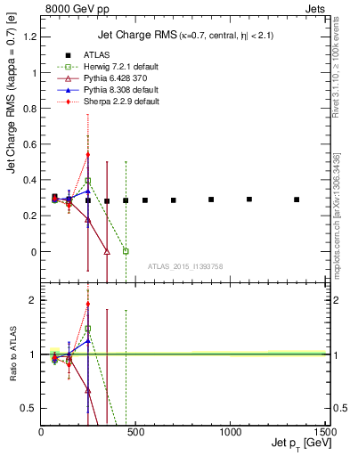 Plot of j.c.rms-vs-j.pt in 8000 GeV pp collisions