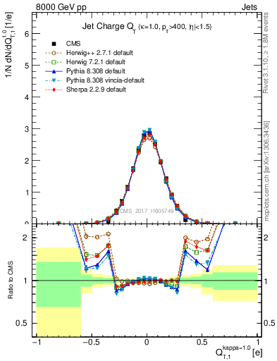 Plot of j.c.t in 8000 GeV pp collisions