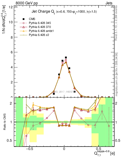 Plot of j.c.t in 8000 GeV pp collisions