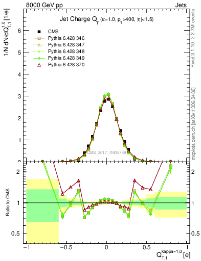 Plot of j.c.t in 8000 GeV pp collisions
