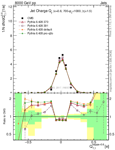 Plot of j.c.t in 8000 GeV pp collisions