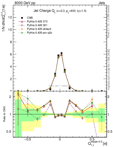 Plot of j.c.t in 8000 GeV pp collisions
