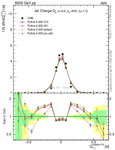 Plot of j.c.t in 8000 GeV pp collisions