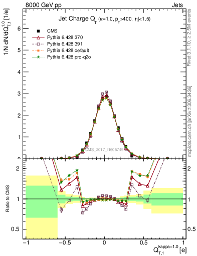 Plot of j.c.t in 8000 GeV pp collisions