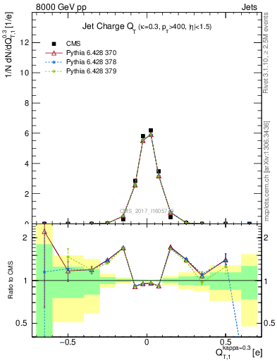 Plot of j.c.t in 8000 GeV pp collisions