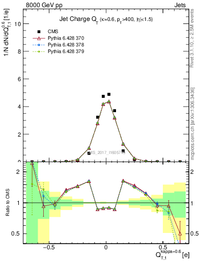 Plot of j.c.t in 8000 GeV pp collisions