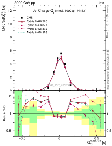 Plot of j.c.t in 8000 GeV pp collisions