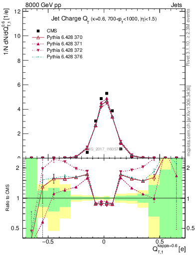 Plot of j.c.t in 8000 GeV pp collisions