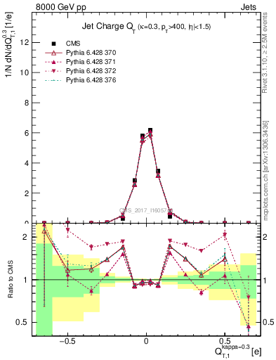 Plot of j.c.t in 8000 GeV pp collisions