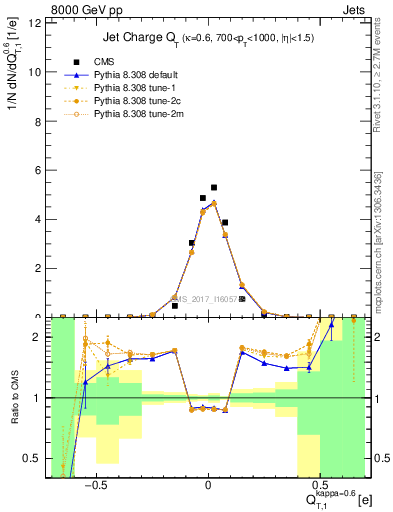 Plot of j.c.t in 8000 GeV pp collisions