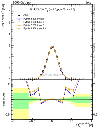 Plot of j.c.t in 8000 GeV pp collisions