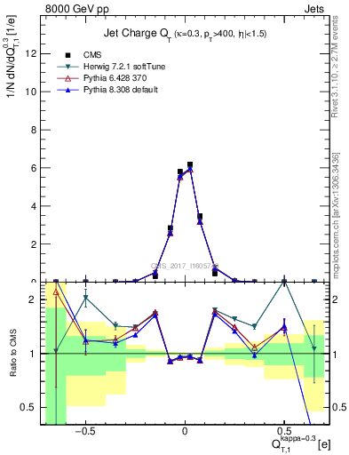 Plot of j.c.t in 8000 GeV pp collisions