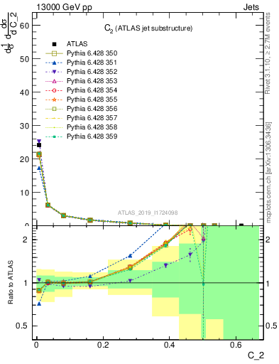 Plot of j.c2 in 13000 GeV pp collisions