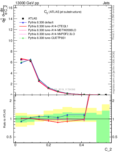 Plot of j.c2 in 13000 GeV pp collisions