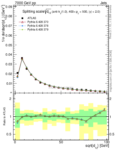 Plot of j.d12 in 7000 GeV pp collisions