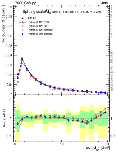 Plot of j.d12 in 7000 GeV pp collisions