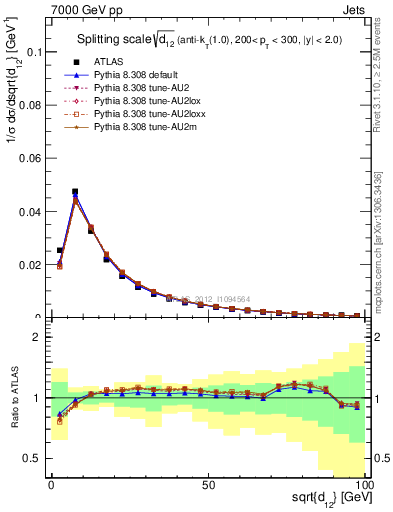 Plot of j.d12 in 7000 GeV pp collisions