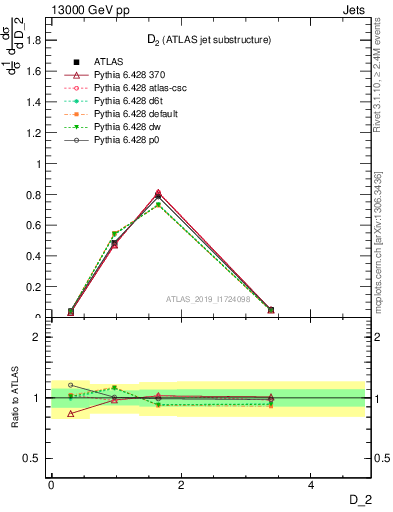 Plot of j.d2 in 13000 GeV pp collisions