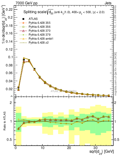 Plot of j.d23 in 7000 GeV pp collisions