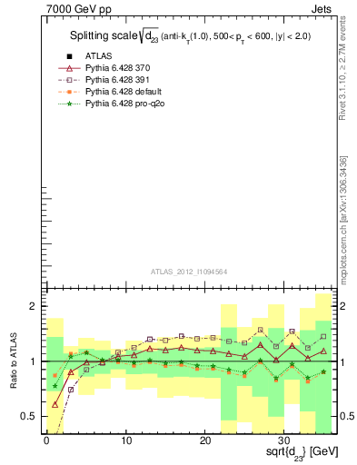 Plot of j.d23 in 7000 GeV pp collisions