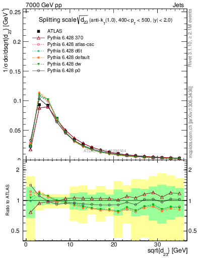 Plot of j.d23 in 7000 GeV pp collisions
