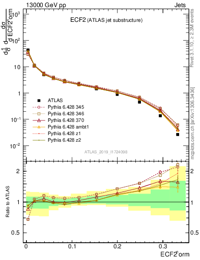 Plot of j.e2 in 13000 GeV pp collisions