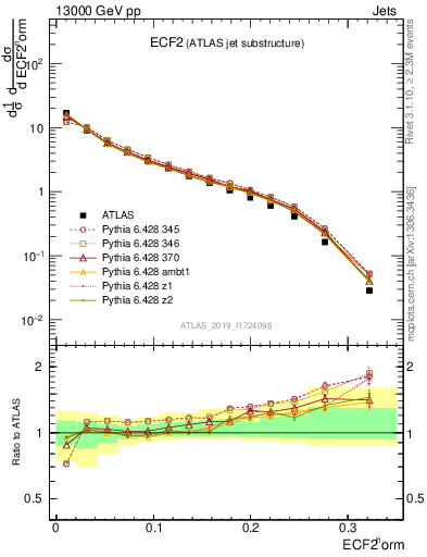 Plot of j.e2 in 13000 GeV pp collisions