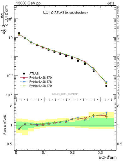Plot of j.e2 in 13000 GeV pp collisions