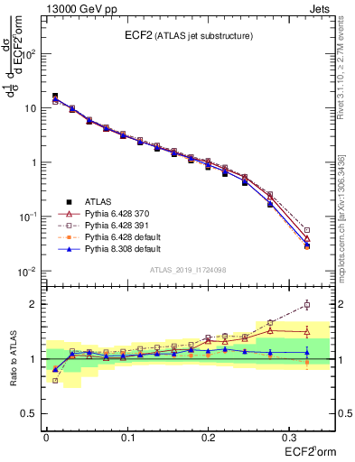 Plot of j.e2 in 13000 GeV pp collisions