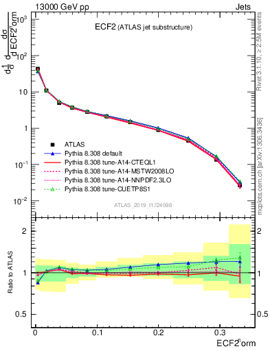 Plot of j.e2 in 13000 GeV pp collisions