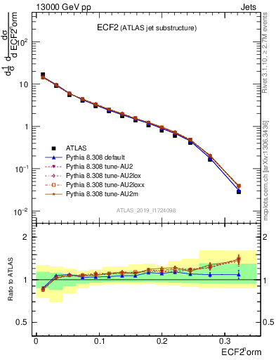 Plot of j.e2 in 13000 GeV pp collisions
