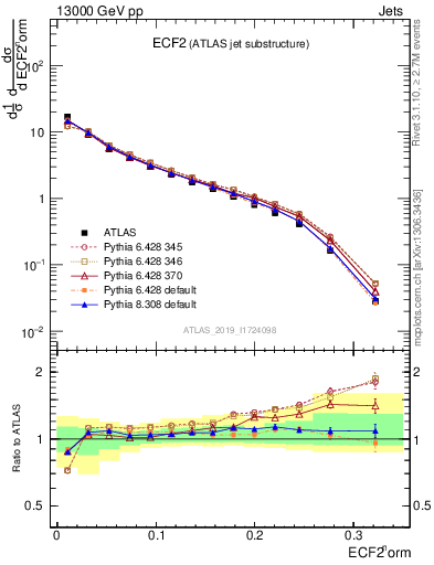 Plot of j.e2 in 13000 GeV pp collisions