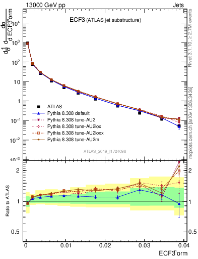 Plot of j.e3 in 13000 GeV pp collisions
