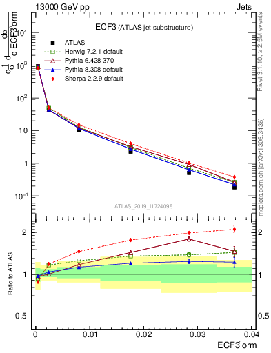 Plot of j.e3 in 13000 GeV pp collisions