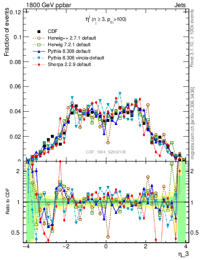 Plot of j.eta in 1800 GeV ppbar collisions