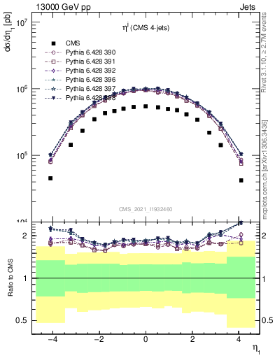 Plot of j.eta in 13000 GeV pp collisions