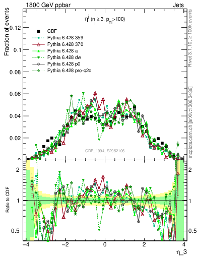 Plot of j.eta in 1800 GeV ppbar collisions