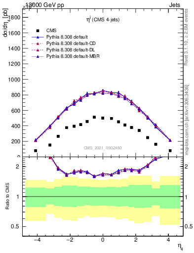 Plot of j.eta in 13000 GeV pp collisions