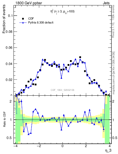 Plot of j.eta in 1800 GeV ppbar collisions