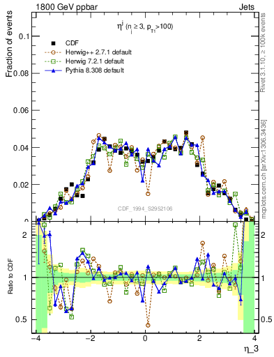 Plot of j.eta in 1800 GeV ppbar collisions