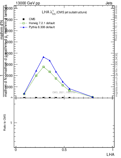 Plot of j.lha in 13000 GeV pp collisions