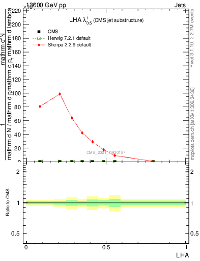 Plot of j.lha in 13000 GeV pp collisions
