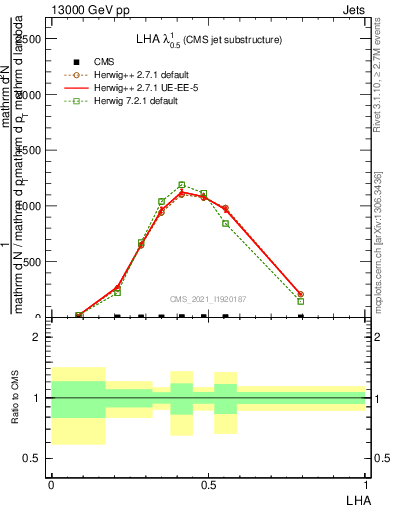 Plot of j.lha in 13000 GeV pp collisions