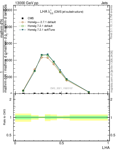 Plot of j.lha in 13000 GeV pp collisions