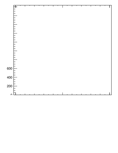 Plot of j.lha in 13000 GeV pp collisions